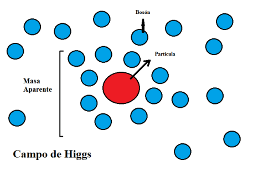 Modelo Estándar de partículas